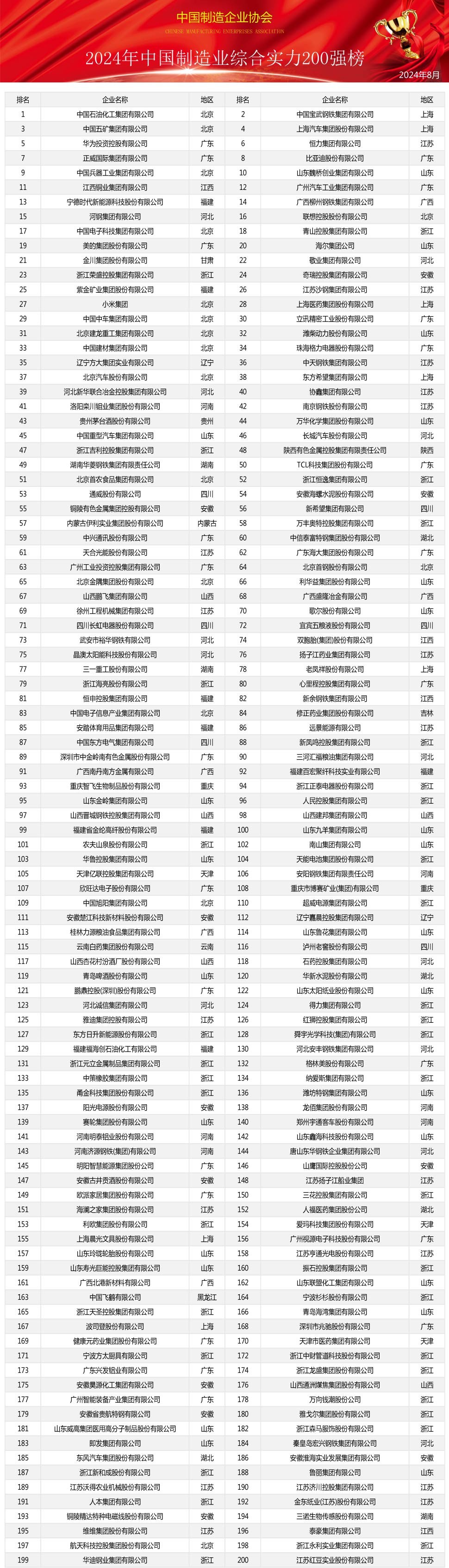 《2024中国制造业综合实力200强暨中国装备制造业百强榜单震撼发布》(图1)